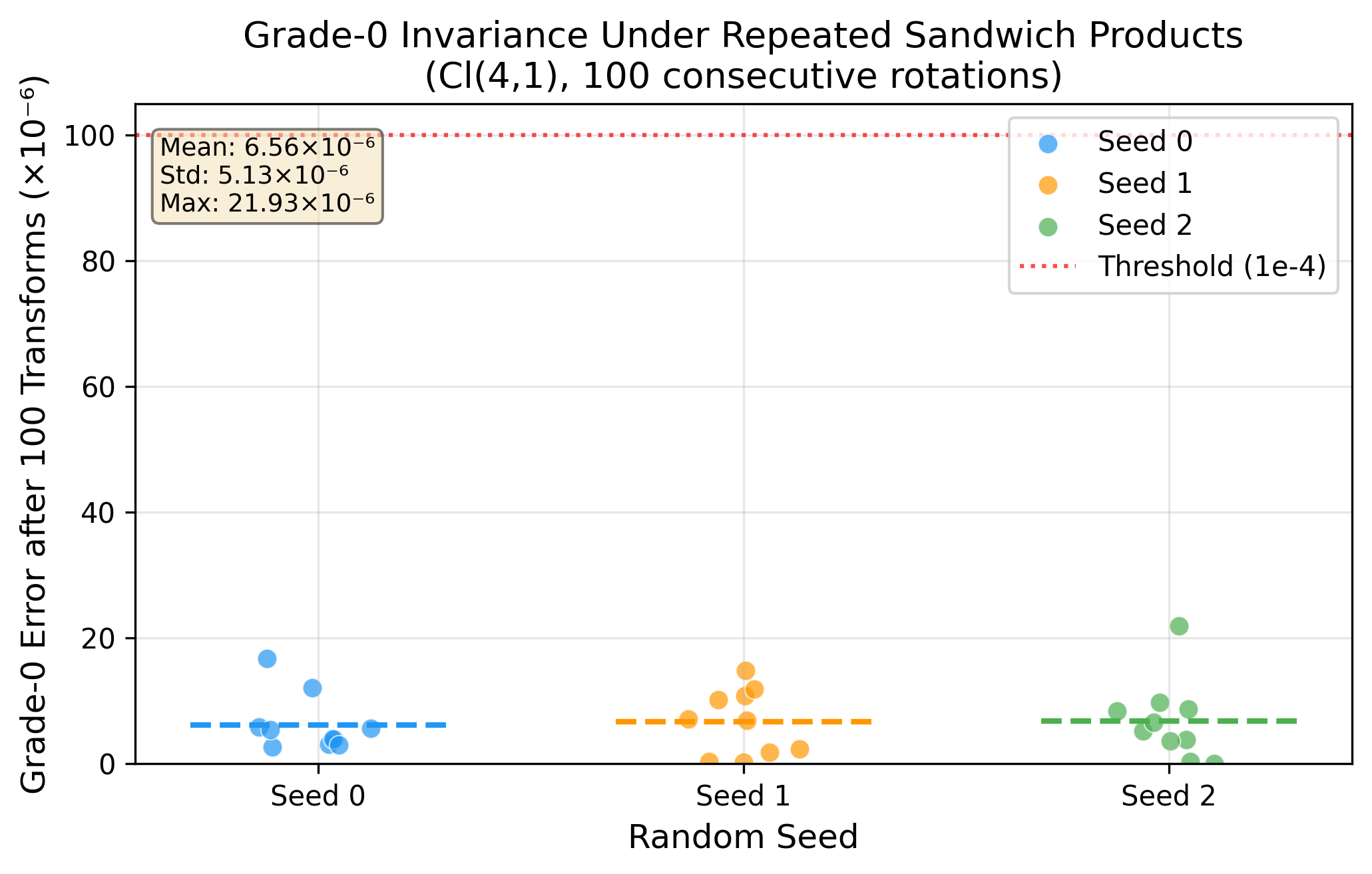 Grade-0 invariance after 100 sandwich products