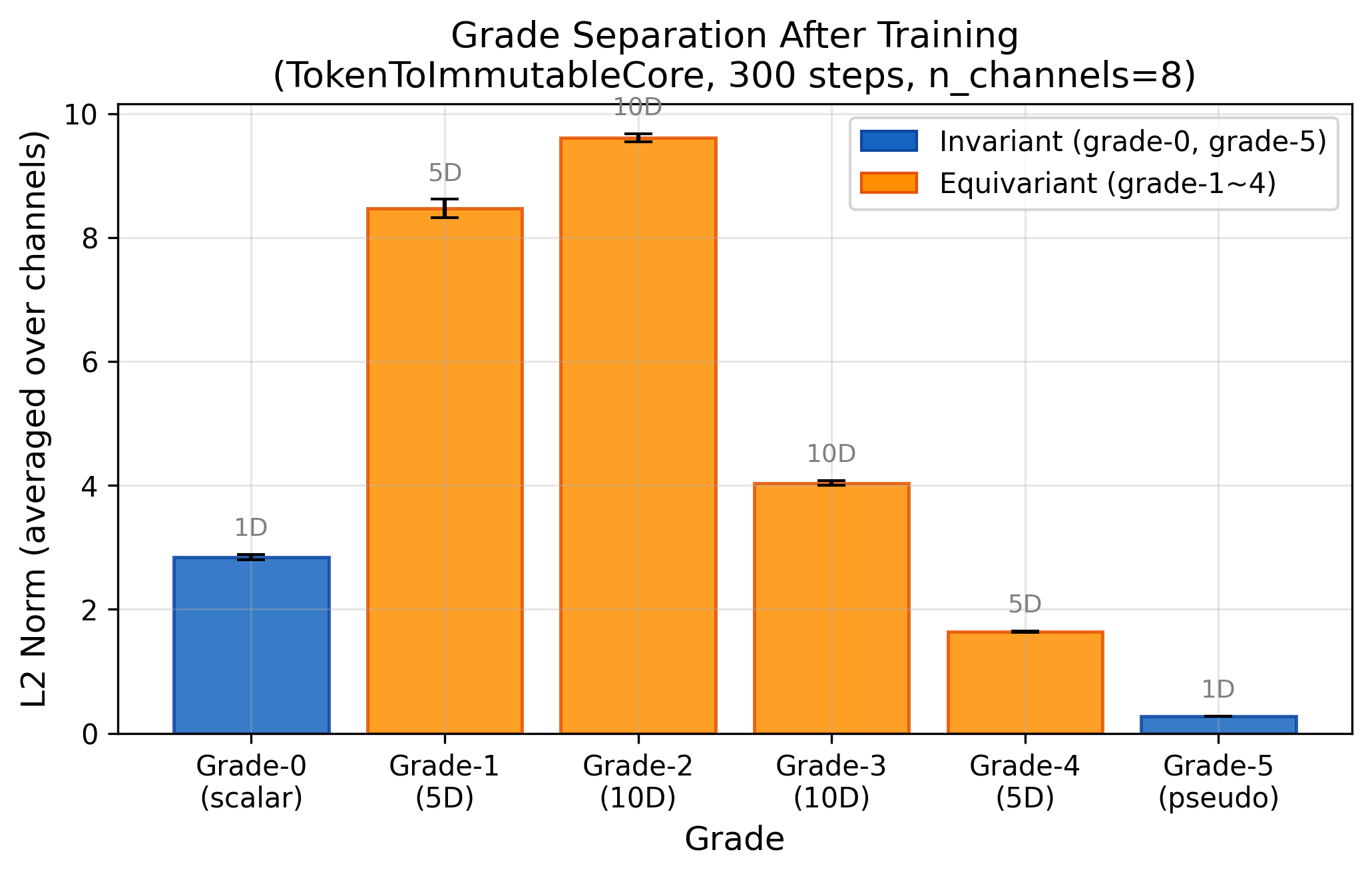Grade separation after training
