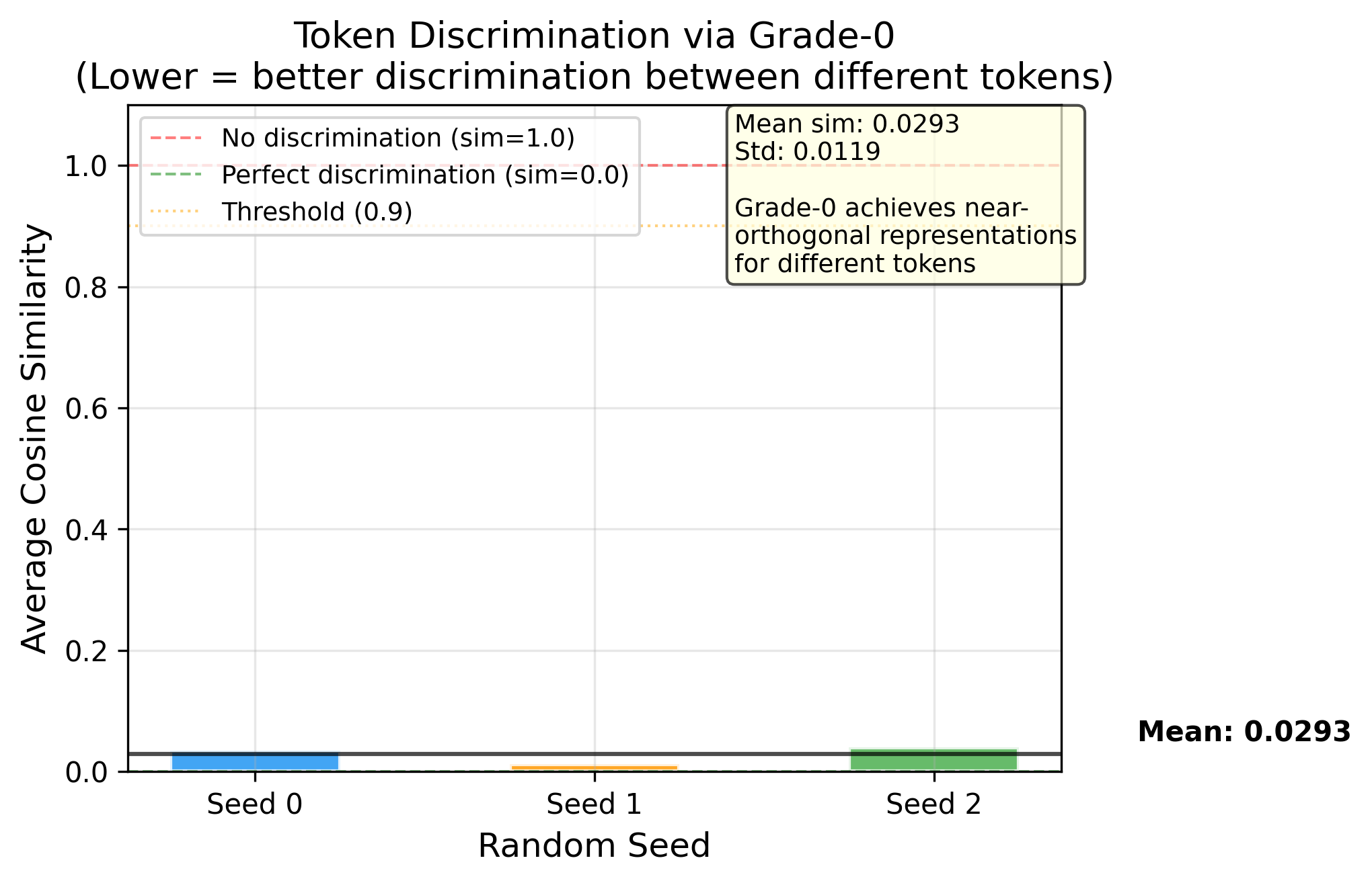 Token discrimination via grade-0